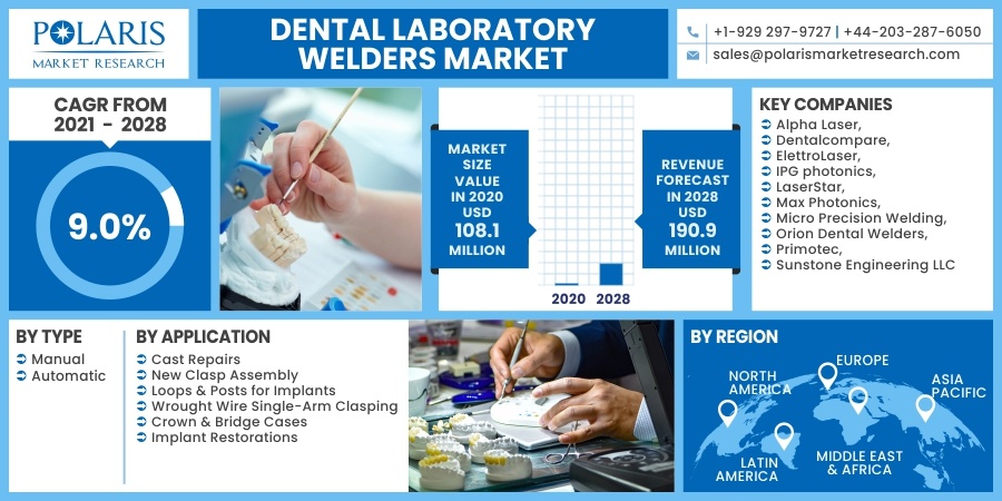 Dental Laboratory Welders Market