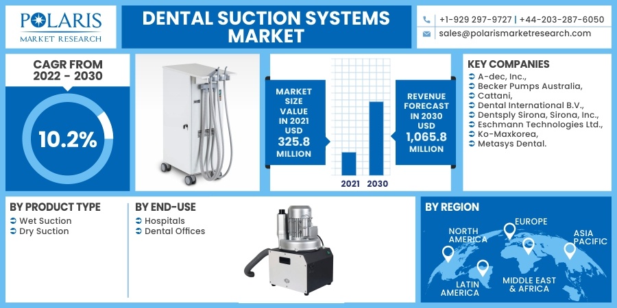 Dental Suction Systems Market 2030