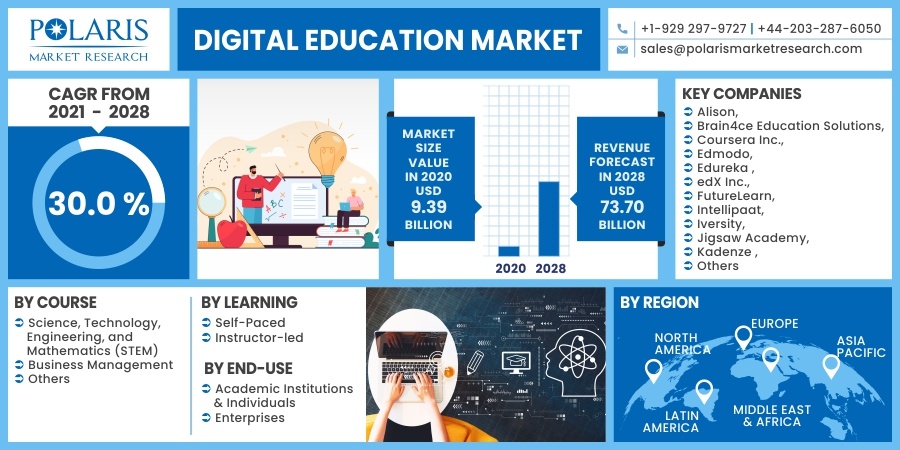 Digital Education Market