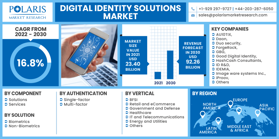 Digital Identity Solutions Market