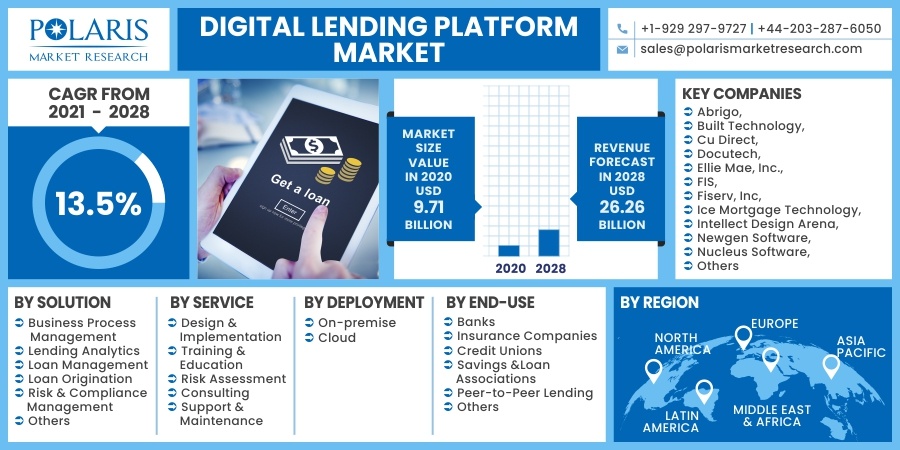 Digital Lending Platform Market