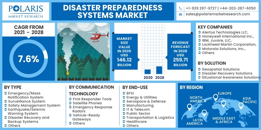 Disaster Preparedness Systems Market