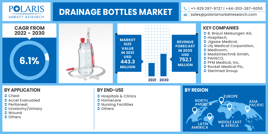 Drainage Bottles Market