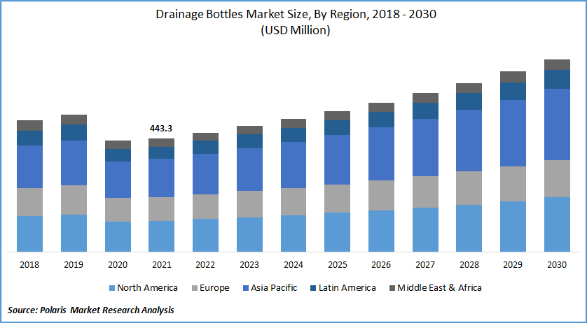 Drainage Bottles Market Size