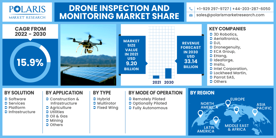 Drone Inspection and Monitoring Market 2030