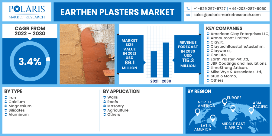 Earthen Plasters Market 2030