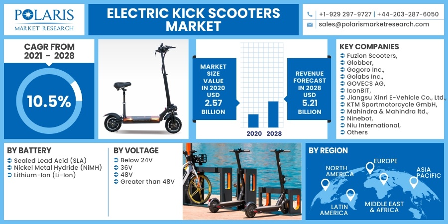 Electric Kick Scooters Market