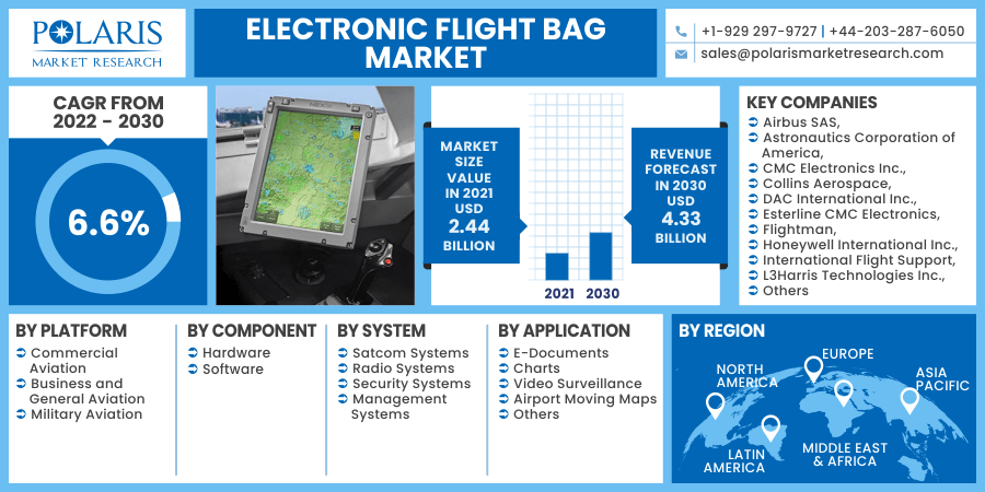 Electronic Flight Bag Market