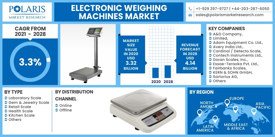 Electronic Weighing Machines Market