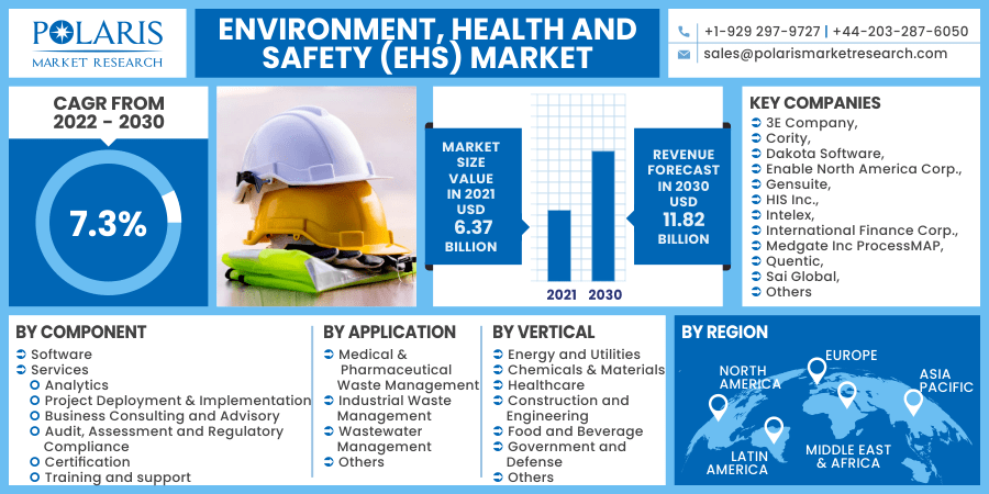Environment, Health and Safety (EHS) Market 2030