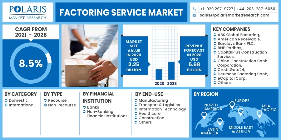 Factoring Service Market
