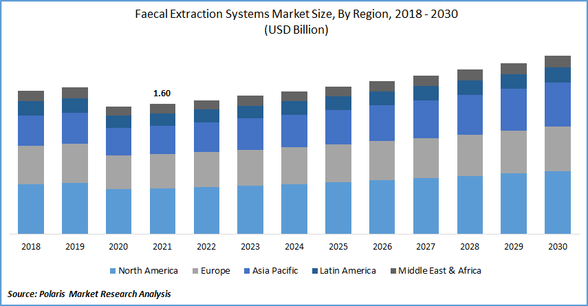 Faecal Extraction Systems Market Size