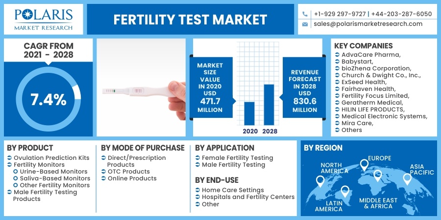 Fertility Test Market