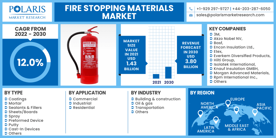 Fire Stopping Materials Market 2030