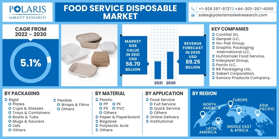 Food Service Disposable Market