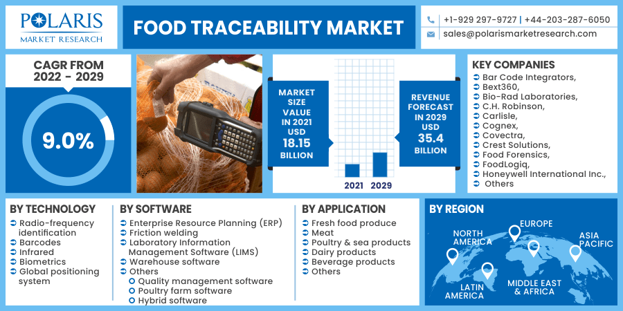 Food Traceability Market 2030
