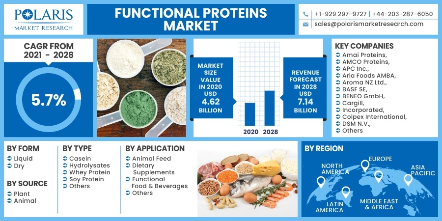 Functional Proteins Market 2030