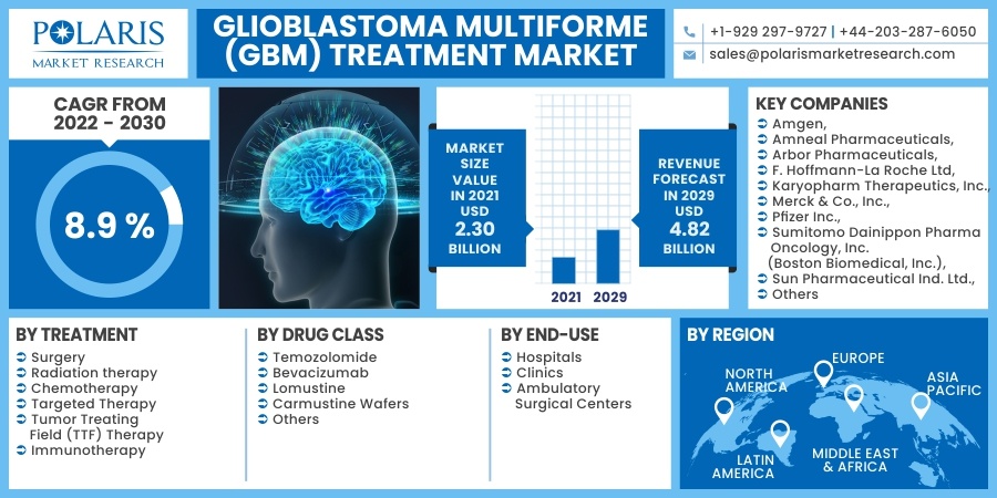 Glioblastoma Multiforme (GBM) Treatment Market 2030