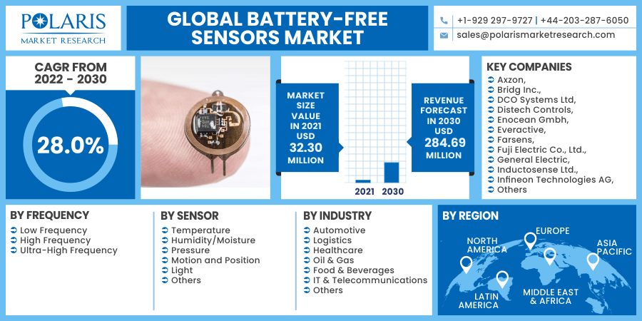Battery-free Sensors Market 2030