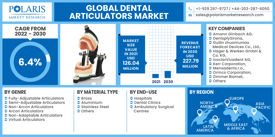 Dental Articulators Market 2030