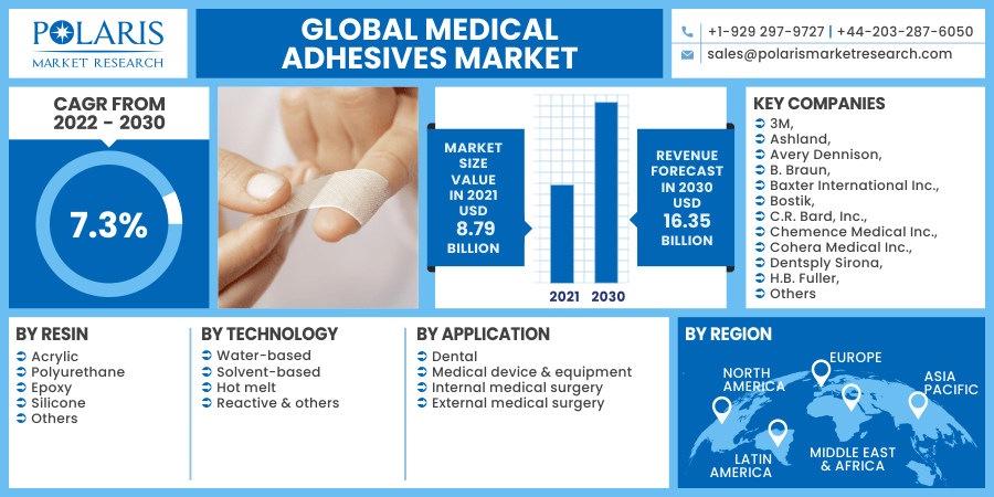 Medical Adhesives Market 2030