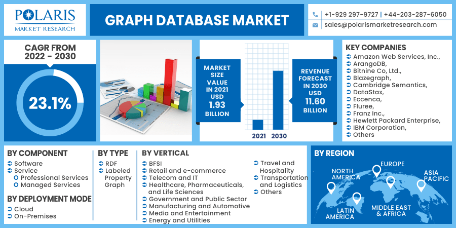 Graph Database Market 2030