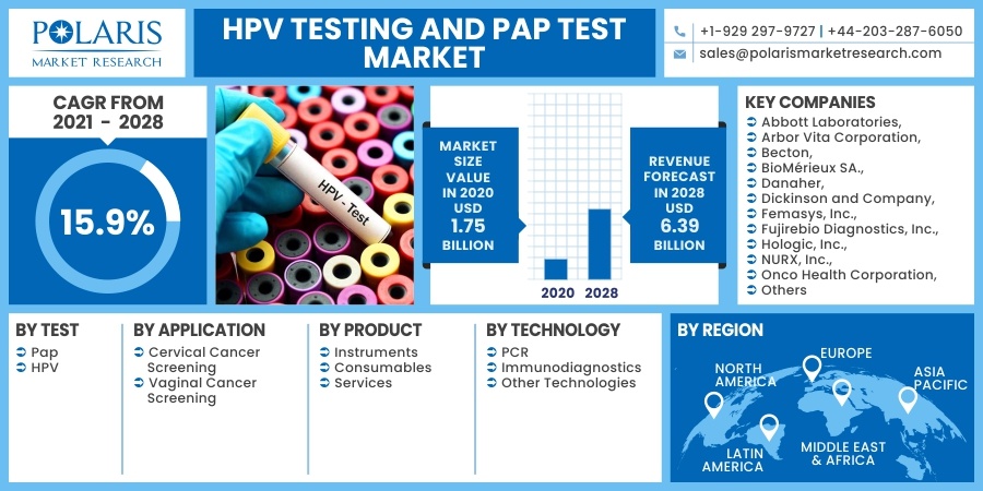 HPV Testing and Pap Test Market