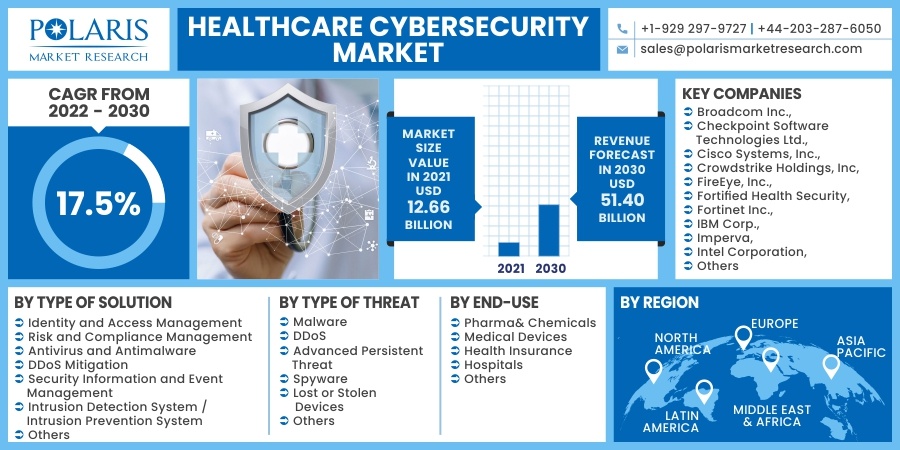 Healthcare Cybersecurity Market 2030