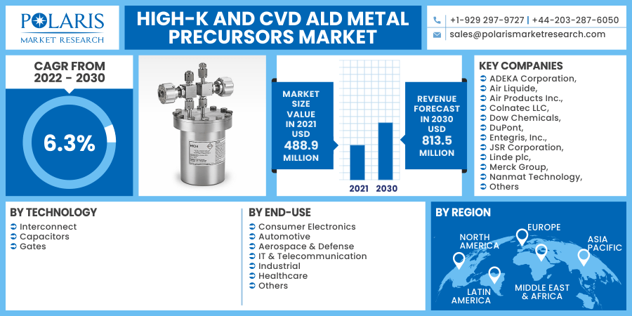 High-k And CVD ALD Metal Precursors Market