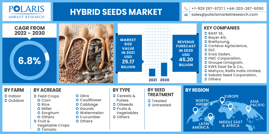 Hybrid Seeds Market 2030