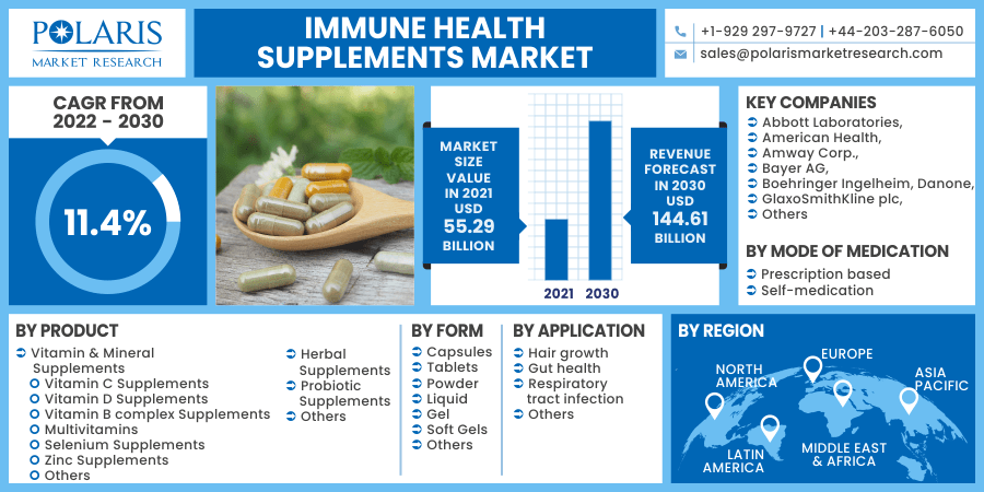 Immune Health Supplements Market 2030