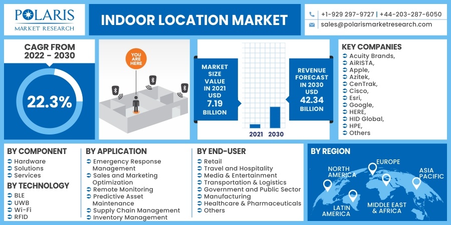 Indoor Location Market 2030