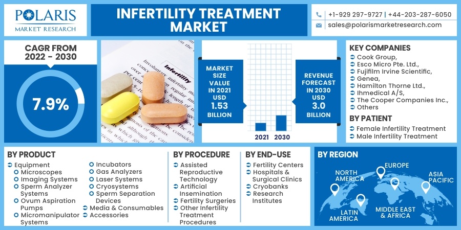 Infertility Treatment Market 2030