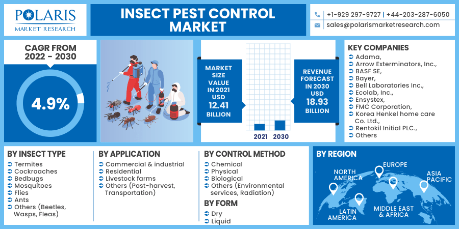 Insect Pest Control Market