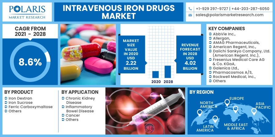 Intravenous Iron Drugs Market