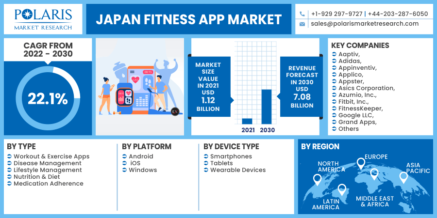 Japan Fitness App Market 2030