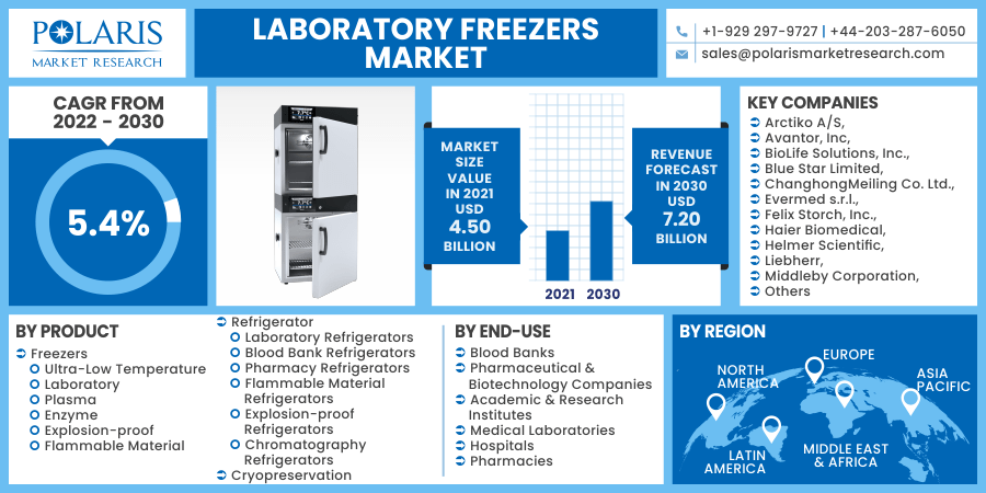 Laboratory Freezers Market 2030