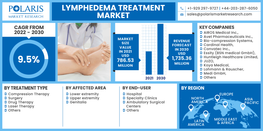 Lymphedema Treatment Market