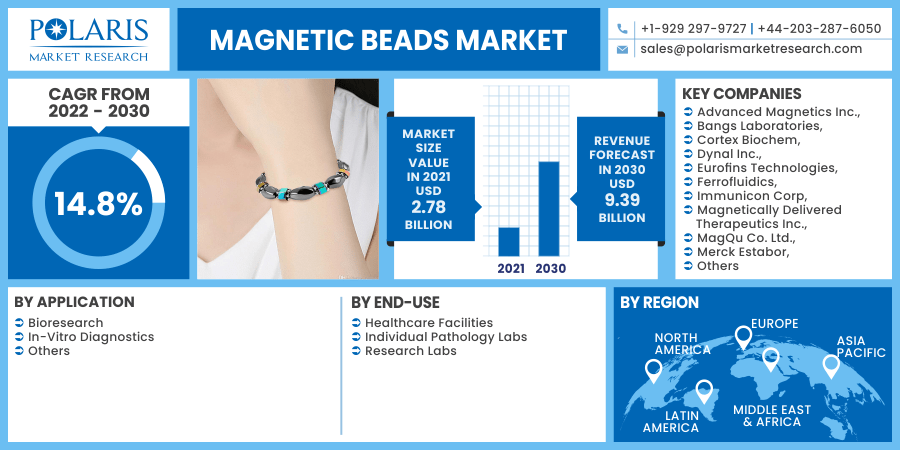 Magnetic Beads Market