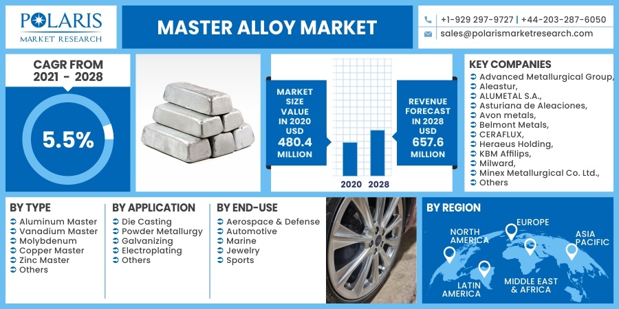 Master Alloy Market 2030