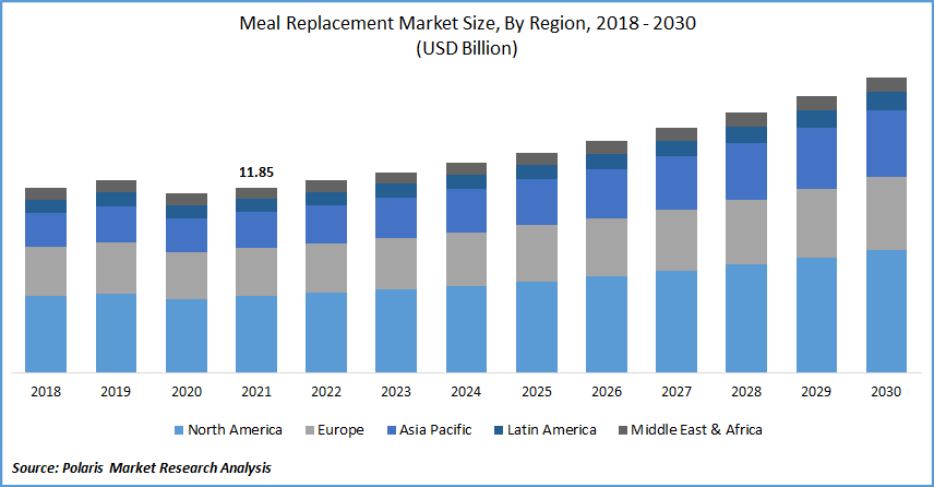 Meal Replacement Market Size
