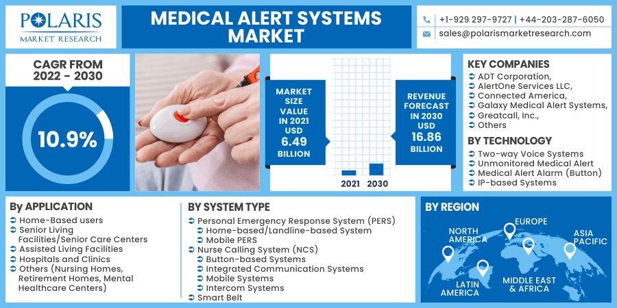 Medical Alert Systems Market 2030
