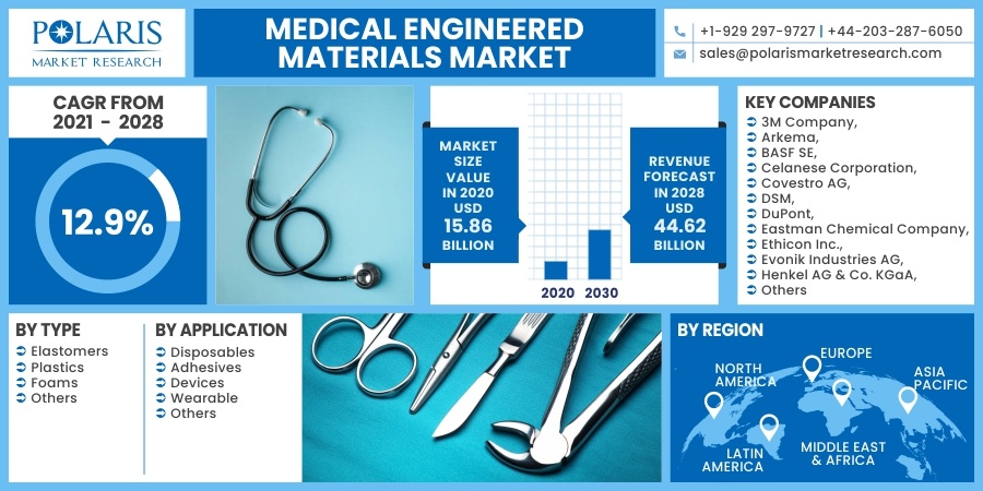 Medical Engineered Materials Market 2030