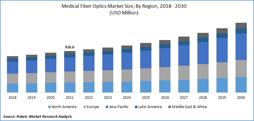Medical Fiber Optics Market Size