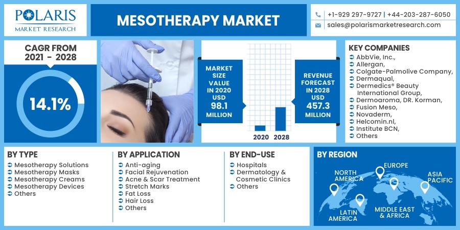 Mesotherapy Market 2030