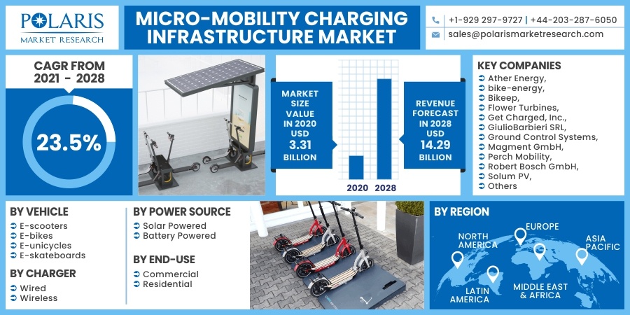 Micro-mobility Charging Infrastructure Market