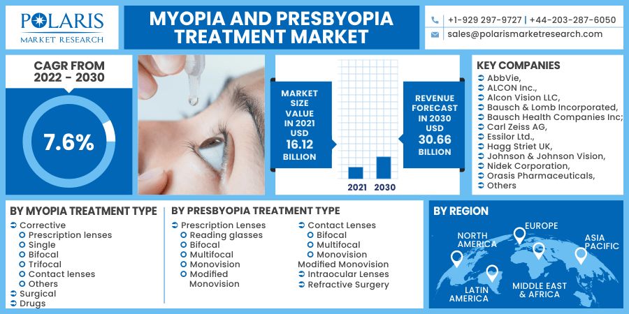 Myopia and Presbyopia Treatment Market 2030