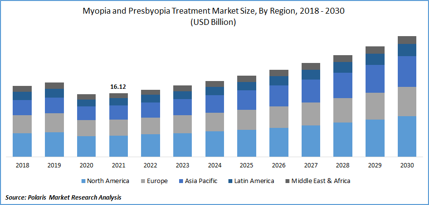 Myopia and Presbyopia Treatment Market