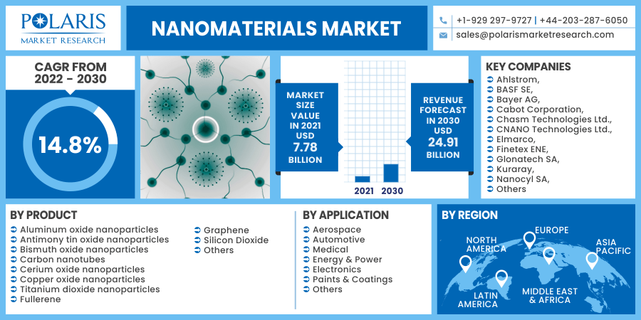 Nanomaterials Market 2030