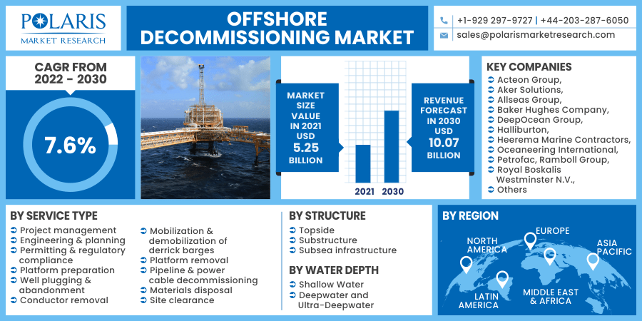 Offshore Decommissioning Market